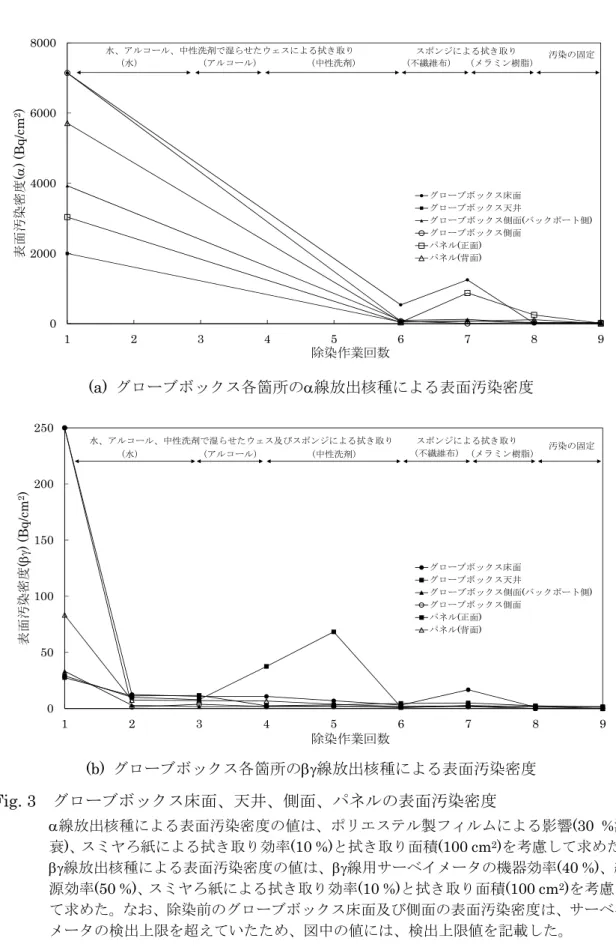 Fig. 3    グローブボックス床面、天井、側面、パネルの表面汚染密度 線放出核種による表面汚染密度の値は、ポリエステル製フィルムによる影響 (30 % 減 衰 ) 、スミヤろ紙による拭き取り効率 (10 %) と拭き取り面積 (100 cm 2 ) を考慮して求めた。 線放出核種による表面汚染密度の値は、線用サーベイメータの機器効率 (40 %) 、線 源効率 (50 %) 、スミヤろ紙による拭き取り効率 (10 %) と拭き取り面積 (100 cm 2 ) を考慮し て求めた。なお、除染前