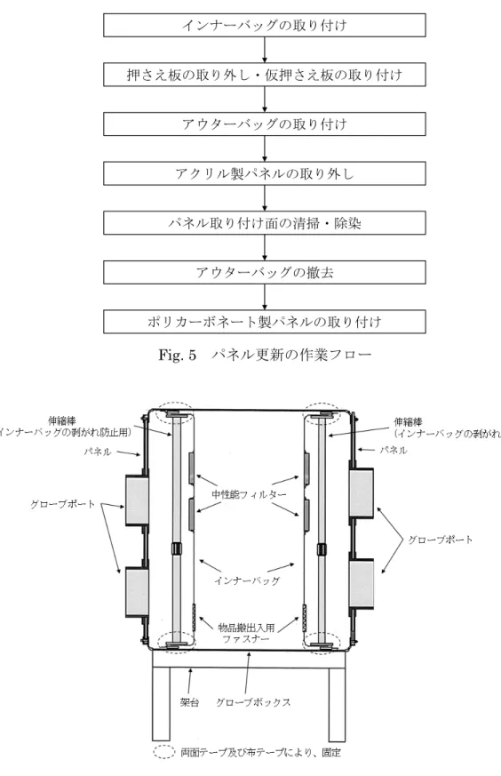 Fig. 5    パネル更新の作業フロー Fig. 6    インナーバッグの概略図 インナーバッグは、ビニール製シートで作製し、両面テープ、布テープ及び伸縮棒を 用いてグローブボックス内部に固定した。   インナーバッグの取り付け押さえ板の取り外し・仮押さえ板の取り付けアウターバッグの取り付けアクリル製パネルの取り外しパネル取り付け面の清掃・除染アウターバッグの撤去ポリカーボネート製パネルの取り付け