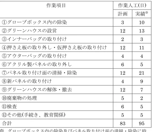Table 4    パネル更新作業の作業項目と作業人工 作業項目 作業人工 ( 日 )  計画 実績 ※ ①グローブボックス内の除染 3 10  ②グリーンハウスの設営 12 13  ③インナーバッグの取り付け 2 3  ④押さえ板の取り外し・仮押さえ板の取り付け 12 11  ⑤アウターバッグの取り付け 4 4  ⑥アクリル製パネルの取り外し 6 5  ⑦パネル取り付け面の清掃・除染 12 21  ⑧新パネルの取り付け 4 9  ⑨グリーンハウスの解体・撤去 12 7  ⑩廃棄物の処理 5 2  ⑪検査