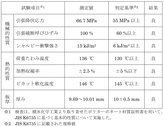 Table 7    ポリカーボネートの基本物性及び厚みの検査結果 試験項目 ※ 1 測定値 判定基準 ※ 2 結果 機 械 的 性 質 引張降伏応力 66.7 MPa  55 MPa 以上 良引張破断呼びひずみ100 % 60 %以上良 シャルピー衝撃強さ 15 kJ/m 2 6 kJ/m 2 以上 良 熱的性質 荷重たわみ温度  136 ℃  130 ℃以上 良 加熱収縮率 ± 2.5 %  ± 5 % 以下 良 ビカット軟化温度  146 ℃  145 ℃以上 良 板 厚 厚み  9.69 ～ 10.