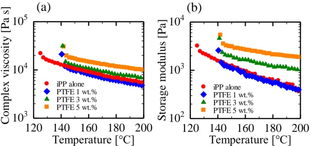 図 4-5 歪み 1 %、歪み速度 0.63 rad/s の条件で作製した iPP 単体並びに iPP/PTFE コンポジッ