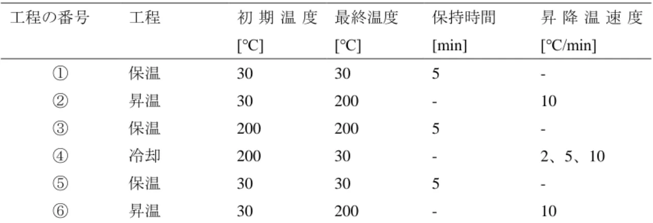 表 3-2 に DSC を用いた低冷却速度領域での測定条件を示す。温度履歴は以下のとおりで ある：サンプルを初期温度 30℃から 10℃/s で 200℃まで昇温し、 5 分間保持した。サンプル を完全に融解させた後、10℃/min で冷却し、冷却過程における DSC 曲線を測定した。  表 3-3 に高速 DSC を用いた際の測定条件（温度履歴）を示す。図 3-1 は、温度履歴を時 間に対してプロットしたものである：測定前にサンプルを 200℃で予熱した後、初期温度 30℃から 100℃/s で 200℃