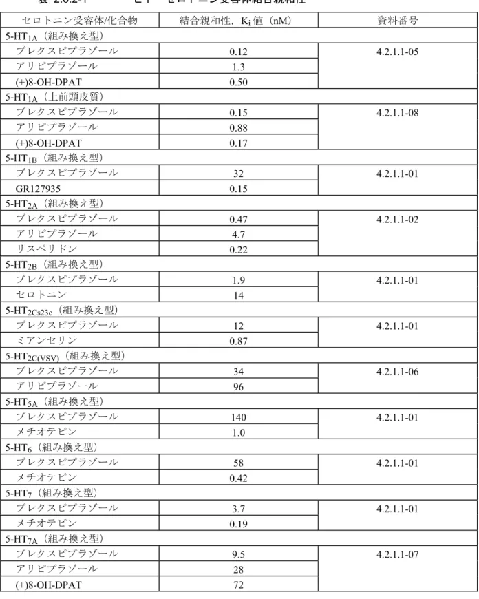 表 2.6.2-1  ヒト・セロトニン受容体結合親和性  セロトニン受容体/化合物  結合親和性， K i 値（ nM ） 資料番号  5-HT 1A （組み換え型）   ブレクスピプラゾール 0.12 4.2.1.1-05   アリピプラゾール 1.3  (+)8-OH-DPAT 0.50  5-HT 1A （上前頭皮質）    ブレクスピプラゾール 0.15 4.2.1.1-08   アリピプラゾール 0.88  (+)8-OH-DPAT 0.17  5-HT 1B （組み換え型）    ブレクスピプラ