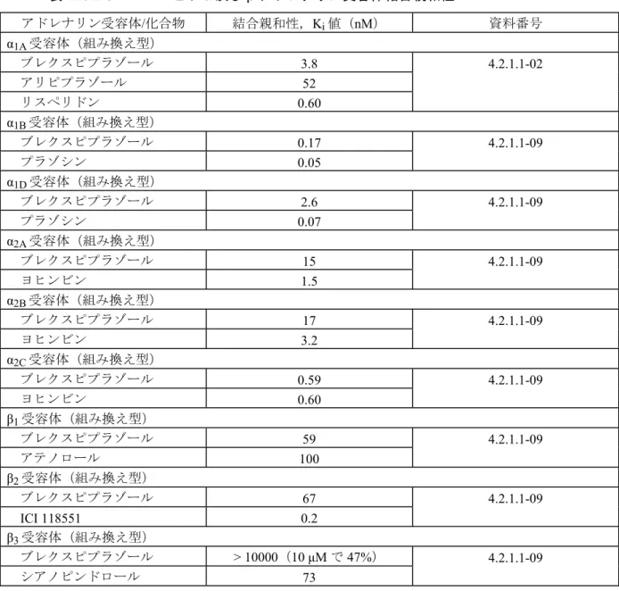表 2.6.2-3  ヒト α 及び β アドレナリン受容体結合親和性  アドレナリン受容体/化合物  結合親和性， K i 値（ nM ） 資料番号  α 1A 受容体（組み換え型）   ブレクスピプラゾール 3.8 4.2.1.1-02   アリピプラゾール 52    リスペリドン  0.60  α 1B 受容体（組み換え型）    ブレクスピプラゾール 0.17 4.2.1.1-09   プラゾシン 0.05  α 1D 受容体（組み換え型）    ブレクスピプラゾール 2.6 4.2.1.1-09