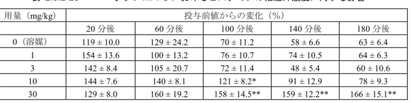 表 2.6.2-25  ラット mPFC におけるヒスタミンの細胞外濃度に対する影響  用量（mg/kg）  投与前値からの変化（％）  20 分後  60 分後  100 分後  140 分後  180 分後 0 （溶媒） 119 ± 10.0  129 ± 24.2  70 ± 11.2  58 ± 6.6  63 ± 6.4  1  154 ± 13.6  100 ± 13.2  76 ± 10.7  74 ± 10.5  64 ± 6.3  3  142 ± 8.4  105 ± 20.7  72 