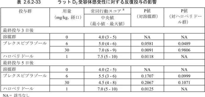 表 2.6.2-33  ラット D 2 受容体感受性に対する反復投与の影響  投与群  用量  （mg/kg，経口） 常同行動スコア a P 値 （対溶媒群）  P 値 （対ハロペリドー ル群）中央値 （最小値‐最大値） 最終投与 3 日後 溶媒群 0  4.0 (3 - 5)  NA  NA  ブレクスピプラゾール 6  5.0 (4 - 6)  0.0581  0.0489  30  7.0 (6 - 9)  0.0091  0.9806  ハロペリドール  1  7.5 (5 - 10)  0.011