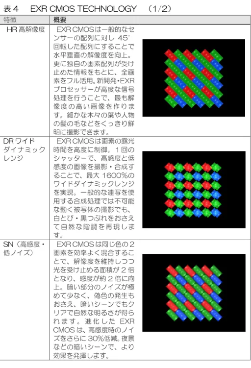 表 4    EXR CMOS TECHNOLOGY  （1/2）  特徴  概要    HR 高解像度    EXR CMOS は一般的なセ ンサーの配列に対し 45° 回転した配列にすることで 水平垂直の解像度を向上。 更に独自の画素配列が受け 止めた情報をもとに、全画 素をフル活用。新開発・ EXR プロセッサーが高度な信号 処理を行うことで、最も解 像 度 の 高 い 画 像 を 作 り ま す。細かな木々の葉や人物 の髪の毛などをくっきり鮮 明に撮影できます。  DR ワイド  ダイナミック レン