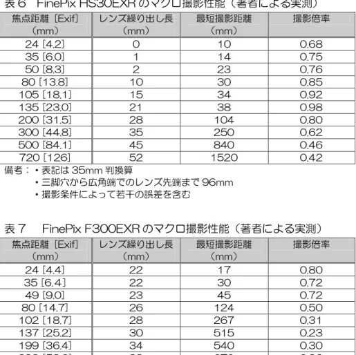 表 6  FinePix HS30EXR のマクロ撮影性能（著者による実測）  焦点距離  [Exif]  （mm）  レンズ繰り出し長 （mm）  最短撮影距離 （mm）  撮影倍率  24 [4.2]  0  10  0.68  35 [6.0]  1  14  0.75  50 [8.3]  2  23  0.76  80 [13.8]  10  30  0.85  105 [18.1]  15  34  0.92  135 [23.0]  21  38  0.98  200 [31.5]  28  