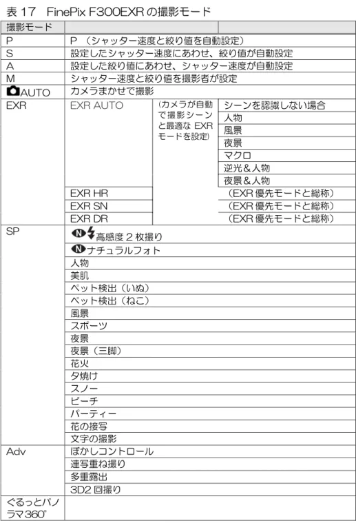 表 17  FinePix F300EXR の撮影モード  撮影モード  P  P  （シャッター速度と絞り値を自動設定）  S    設定したシャッター速度にあわせ、絞り値が自動設定  A  設定した絞り値にあわせ、シャッター速度が自動設定  M  シャッター速度と絞り値を撮影者が設定  AUTO  カメラまかせで撮影 