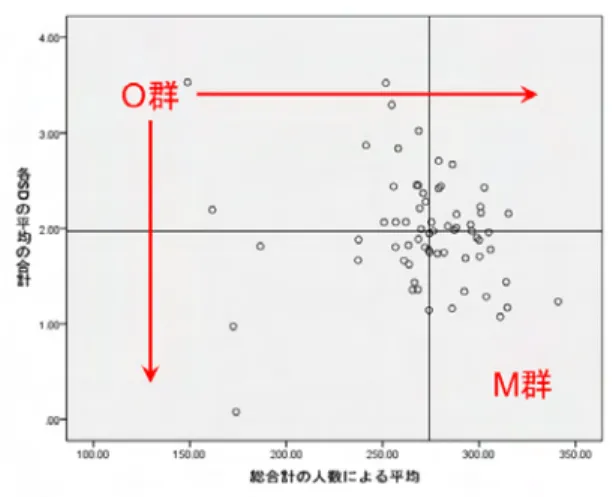 図 12  総計の平均と標準偏差の分布 