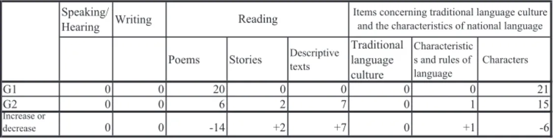 Table 2 shows the differences in the number of materials between G1 and G2 textbooks. From this table, we can tell how the textbooks of Burmese for G1 and G2 are systemized.