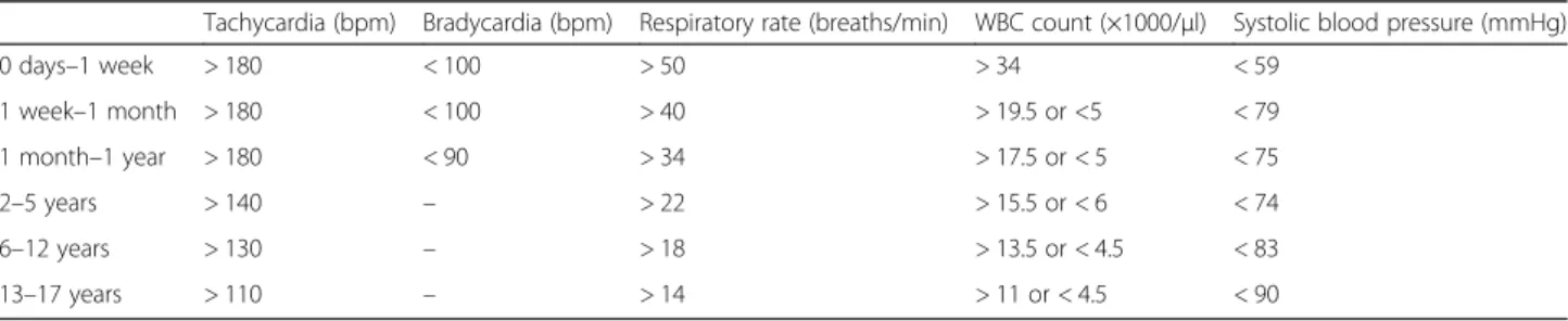 Table 1 Pediatric diagnostic criteria for SIRS (excerpted from [455])