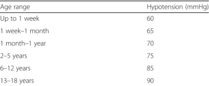 Table 2 Organ dysfunction criteria for the diagnosis of severe sepsis (excerpted from [455])