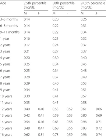 Table 6 Standard values by age (Cr 0 ): Upper limit threshold