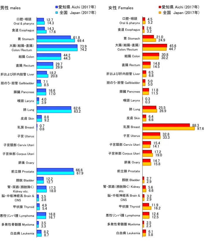 Figure 5　Age-Standardized Incidence Rates by Cancer Site（by Japanese Population）