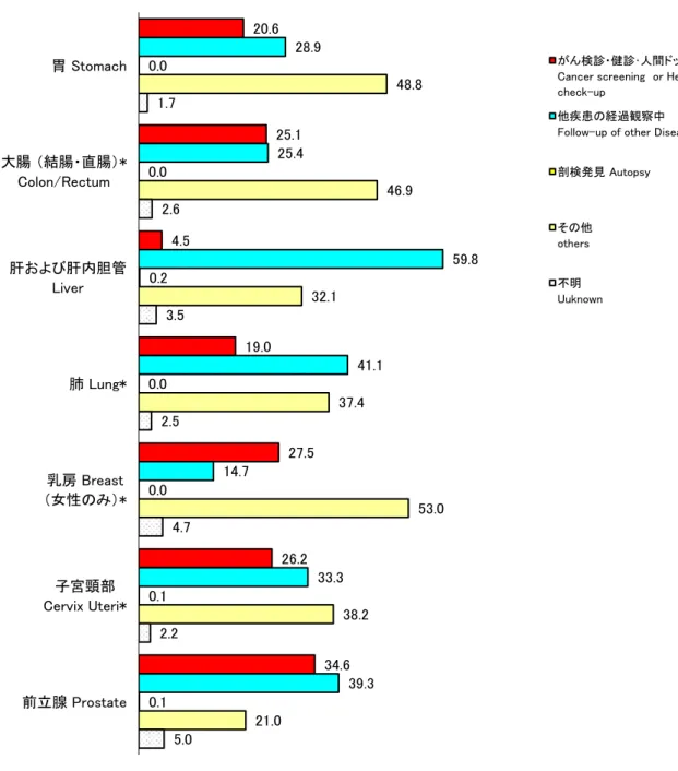 Figure 6　Background of Cancer Detection by Cancer site