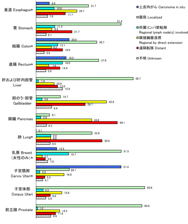 Figure 7  Distribution of Clinical Extent for cases of different sites