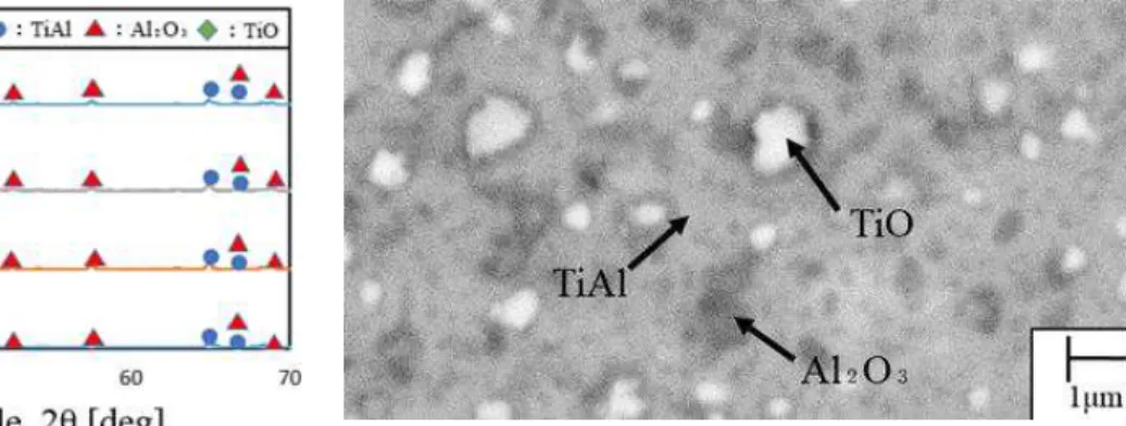Fig. 1 XRD results for TiAl/Al O  composite.          Fig. 2 SEM micrograph of TiAl/Al O  composite