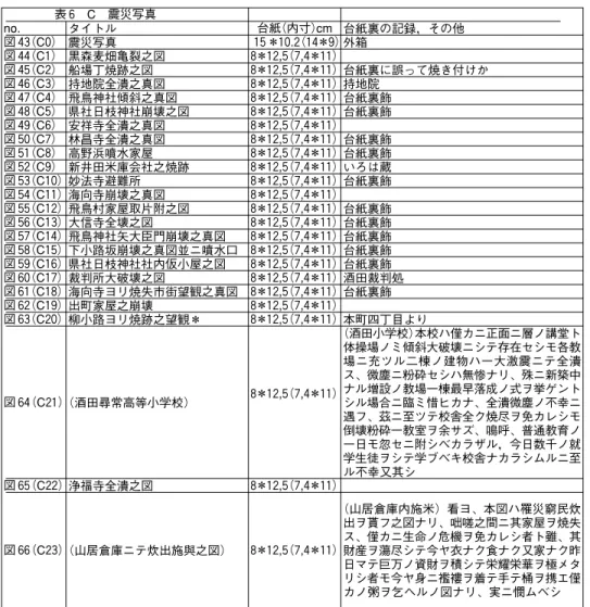 表 6 C 震災写真 no. 図 43 （C0） 図 44 （C1） 図 45 （C2） 図 46 （C3） 図 47 （C4） 図 48 （C5） 図 49 （C6） 図 50 （C7） 図 51 （C8） 図 52 （C9） 図 53 （C10） 図 54 （C11） 図 55 （C12） 図 56 （C13） 図 57 （C14） 図 58 （C15） 図 59 （C16） 図 60 （C17） 図 61 （C18） 図 62 （C19） 図 63 （C20） タイトル震災写真 黒森麦畑亀裂之図船場丁