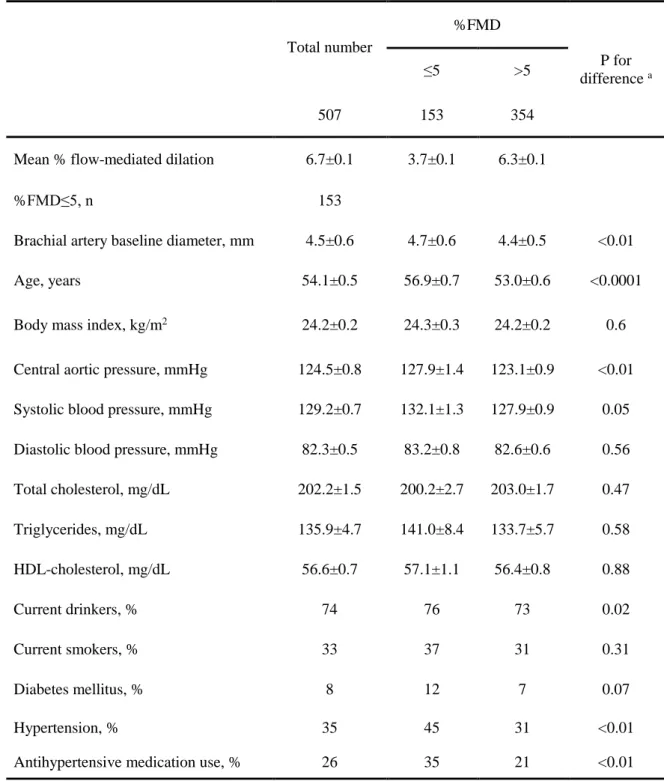 Table 1. Mean values ± standard deviations and proportions of cardiovascular risk  factors among 507 Japanese men.