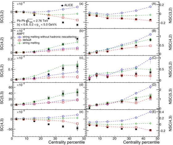 FIG. 6. The centrality dependence of SC(m,n) and NSC(m,n) in Pb-Pb collisions at √sNN = 2.76 TeV