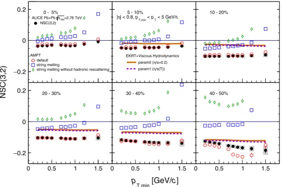 FIG. 8. NSC(3,2) as a function of the minimum p T cut in Pb-Pb collisions at √sNN = 2.76 TeV