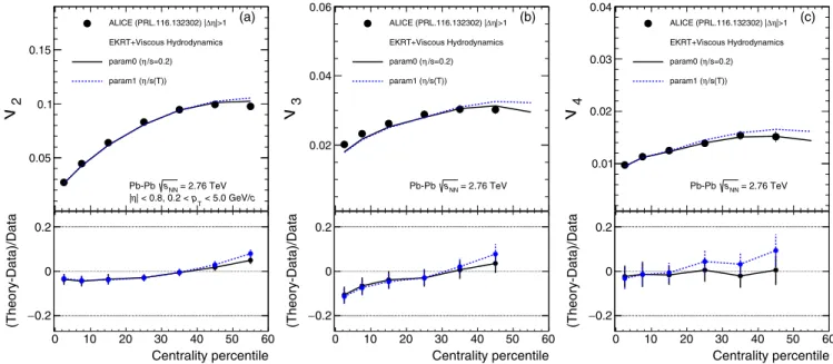 FIG. 10. The individual flow harmonics v n for n = 2−4 in Pb-Pb collisions at √ sNN = 2.76 TeV [ 11 ]
