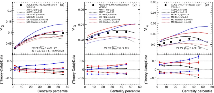 FIG. 11. The individual flow harmonics v n for n = 2−4 in Pb-Pb collisions at √ s NN = 2.76 TeV [ 11 ]