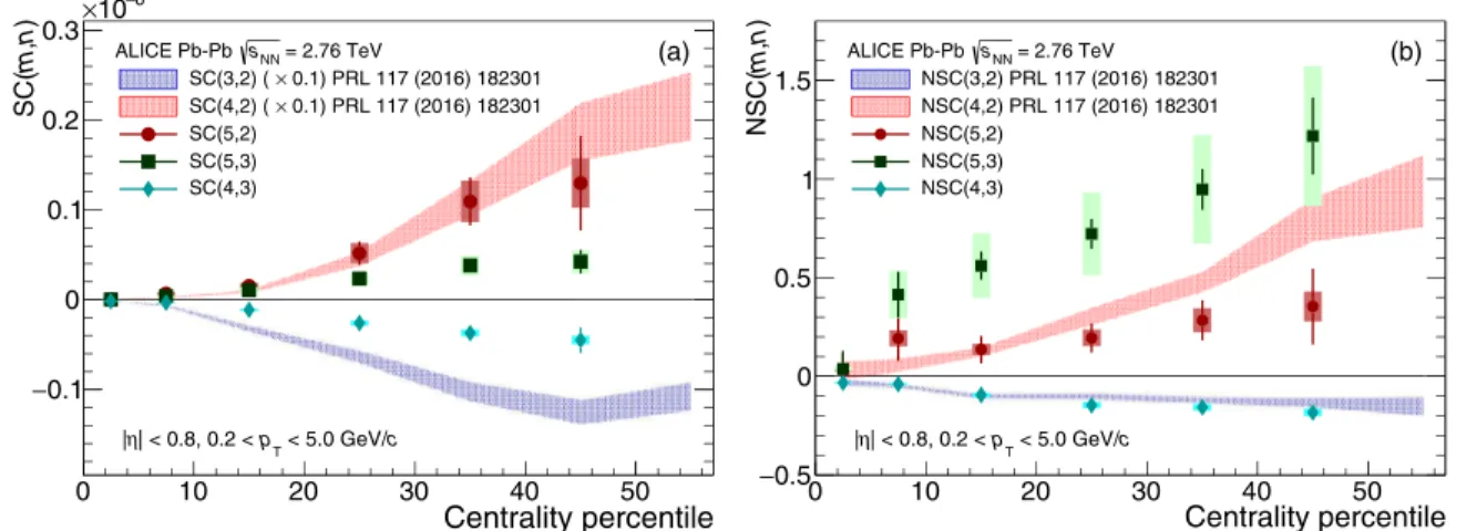 FIG. 1. The centrality dependence of SC(m,n) (a) and NSC(m,n) (b) with flow harmonics for m = 3−5 and n = 2,3 in Pb-Pb collisions at √ sNN