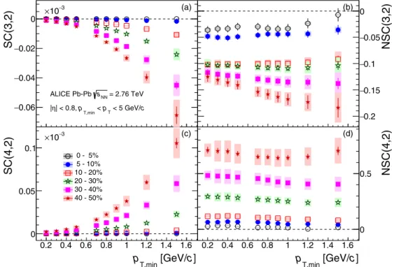 FIG. 2. SC(3,2) and SC(4,2) [panels (a) and (c)] as a function of minimum p T cuts in Pb-Pb collisions at √sNN = 2.76 TeV are shown in the left panels