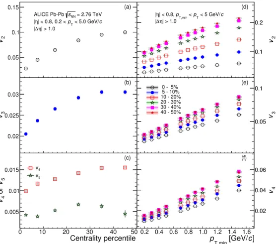 FIG. 3. The individual flow harmonics v n for n = 2−5 in Pb-Pb collisions at √ s NN = 2.76 TeV are shown in the left panels [(a), (b), and (c)]