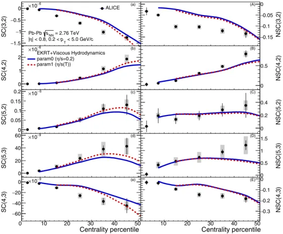 FIG. 4. The centrality dependence of SC(m,n) and NSC(m,n) in Pb-Pb collisions at √sNN = 2.76 TeV
