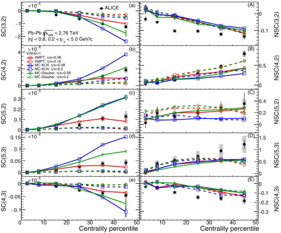 FIG. 5. The centrality dependence of SC(m,n) and NSC(m,n) in Pb-Pb collisions at √sNN = 2.76 TeV