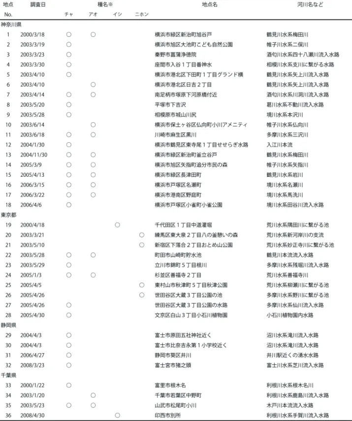 表 1 ．カワモズク類の確認地点一覧