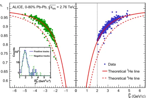 Fig. 1. Velocity β measured with the TOF detector as a function of the rigidity p/z. For this figure a selection band of −1.5 to 3σ around the mean of the TPC specific energy-loss distribution is required