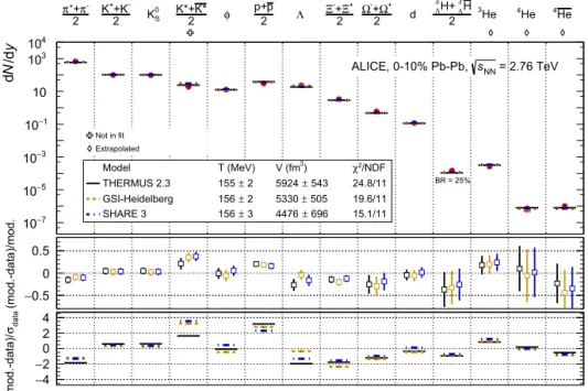 Fig. 3. Thermal model fits, with three different implementations, to the light flavour hadron yields in central (0–10%) Pb–Pb collisions at √ s NN = 2.76 TeV