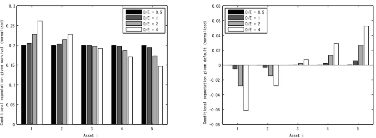 Fig. 5.1: Normalized conditional expectations given survival (Left; V (i) s , i = 1, 