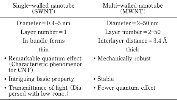 Table 2 Preparation methods of CNT and their features Arc discharging
