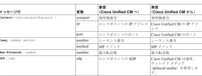 表 1-13 INVITE  メッセージ フィールド （続き） メッセージ行 変数 着信（ Cisco Unified CM  へ） 発信（ Cisco Unified CM  から）