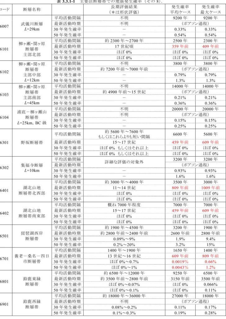 表 3.3.1-1   主要活断層帯での地震発生確率（その 8 ）． コード 断層名称 長期評価結果 （＊は形状評価）  発生確率 平均ケース  発生確率 最大ケース  平均活動間隔 不明  9200 年  9200 年 最新活動時期  不明  （ポアソン過程）  30 年発生確率  －  0.33% 0.33% 6007 武儀川断層 L=29km  50 年発生確率 － 0.54% 0.54%  平均活動間隔 約 2300 年～ 2700 年  2500 年  2300 年 最新活動時期 17 世紀頃  