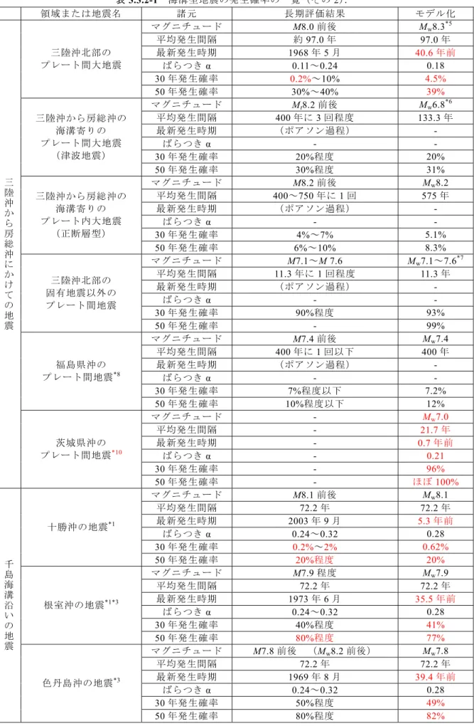表 3.3.2-1  海溝型地震の発生確率の一覧（その 2）．  領域または地震名 諸元 長期評価結果 モデル化 マグニチュード M8.0 前後 M w 8.3 *5 平均発生間隔  約 97.0 年 97.0 年  最新発生時期  1968 年 5 月 40.6 年前 ばらつき α 0.11 ～ 0.24  0.18  30 年発生確率  0.2%～10%  4.5% 三陸沖北部のプレート間大地震  50 年発生確率  30% ～ 40%  39%  マグニチュード M t 8.2 前後 M w 6.8 