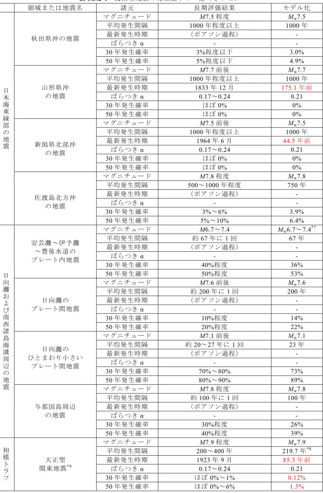 表 3.3.2-1  海溝型地震の発生確率の一覧（その 4）．  領域または地震名 諸元 長期評価結果 モデル化 マグニチュード M7.5 程度 M w 7.5  平均発生間隔 1000 年程度以上 1000 年  最新発生時期 （ポアソン過程） -  ばらつき α  - -  30 年発生確率 3%程度以下  3.0% 秋田県沖の地震  50 年発生確率  5% 程度以下 4.9%  マグニチュード M7.7 前後 M w 7.7  平均発生間隔 1000 年程度以上 1000 年  最新発生時期 183