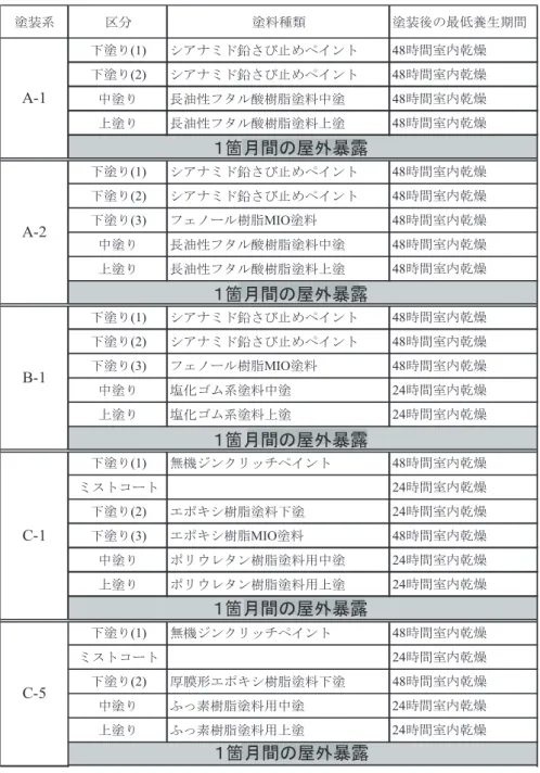 表 2.2.7  塗装間隔および乾燥条件  塗装系 区分 塗料種類 塗装後の最低養生期間 下塗り (1) シアナミド鉛さび止めペイント 48 時間室内乾燥 下塗り (2) シアナミド鉛さび止めペイント 48 時間室内乾燥 中塗り 長油性フタル酸樹脂塗料中塗 48 時間室内乾燥 上塗り 長油性フタル酸樹脂塗料上塗 48 時間室内乾燥 下塗り (1) シアナミド鉛さび止めペイント 48 時間室内乾燥 下塗り (2) シアナミド鉛さび止めペイント 48 時間室内乾燥 下塗り (3) フェノール樹脂 MIO 塗料 