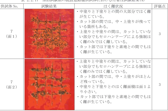 表 2.2.17  加熱試験前の既設道路橋供試体における付着性試験結果(4)  供試体 No.  試験結果  はく離状況  評価点 ７  （面１）  ・中塗りと下塗りとの間の大部分ではく離が生じている。 ・カット部の間では、中・上塗りが残っている箇所もある。 ・上塗りと中塗りの間は、カットしていな い部分でもセロハンテープによる強制は く離のみではく離している。  ・カット部では下塗りと素地との間でもは く離が生じている。  3  ７  （面２）  ・上塗りと中塗りの間は、カットしていない部分でもセロハンテ