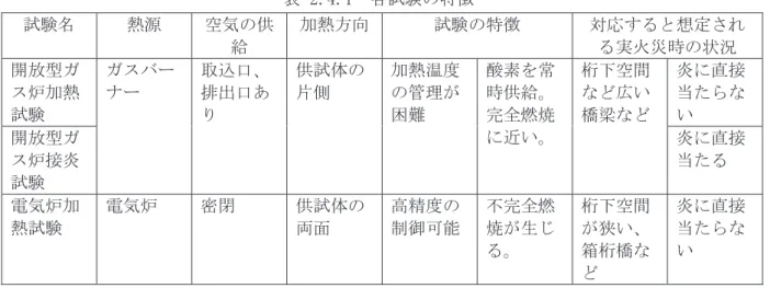 表 2.4.1  各試験の特徴  試験名  熱源  空気の供 給  加熱方向 試験の特徴  対応すると想定される実火災時の状況  開放型ガ ス炉加熱 試験  ガスバーナー  取込口、排出口あり  供試体の片側  加熱温度の管理が困難  酸素を常時供給。完全燃焼 に近い。  桁下空間など広い 橋梁など  炎に直接当たらない  開放型ガ ス炉接炎 試験  炎に直接当たる  電気炉加 熱試験  電気炉  密閉  供試体の両面  高精度の 制御可能  不完全燃焼が生じ る。  桁下空間が狭い、箱桁橋な ど  炎に直