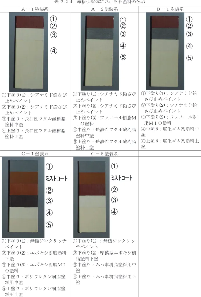 表 2.2.4  鋼板供試体における各塗料の色彩  Ａ－１塗装系 Ａ－２塗装系 Ｂ－１塗装系 ① ② ③ ④ ①下塗り (1) ：シアナミド鉛さび 止めペイント ②下塗り (2) ：シアナミド鉛さび 止めペイント ③中塗り：長油性フタル酸樹脂 塗料中塗 ④上塗り：長油性フタル酸樹脂 塗料上塗 ①②③④ ⑤①下塗り(1) ：シアナミド鉛さび止めペイント②下塗り(2)：シアナミド鉛さび止めペイント③下塗り(3)：フェノール樹脂ＭＩＯ塗料④中塗り：長油性フタル酸樹脂塗料中塗 ⑤上塗り：長油性フタル酸樹脂 塗料上塗