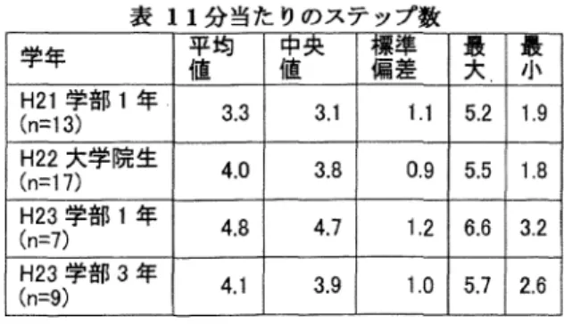 図 書 館 に お け る 大 学 生 の 情 報 探 索 行 動 ＊ 1 . 序 論 こ れ ま で の 情 報 探 索 行 動 研 究 は W e b 上もし く は 図 書 館 内 の ど ち ら か に 限 定 し た 状 況 で の 情 報 探 索 行 動 を 検 証 し た も の が 多 く 、 そ の 両 方 を 利 用 可 能 な 現 代 の ハ イ ブ リ ッ ド 図 書 館 で の 情 報 探 索 行 動 の 研 究 は い ま だ 少 な い 。 ま た 、 情 報 探 索 行 動 