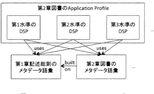 図 1 N C R の Appl i cat i on Prof i l e 化