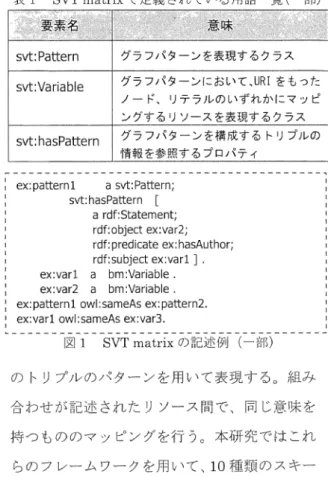表 1 S V T   m at r i x で定義されている用語一覧（一部） これに加えて、クエリに含まれている語彙に関 svt : P at t ern svt : V ari ab l e  グラフパターンを表現するクラスグラフパターンにおいて、URI をもった ノード、リテラルのいずれかにマッピ ングするリソースを表現するクラス svt:  hasPat t ern  グラフパターンを構成するトリプルの 情報を参照するプロパティ - - - - - - - - - - - - - - - - - -