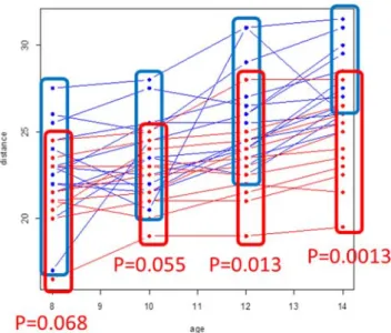 図 2 Orthodont data （時点ごとの群間比較 ) 